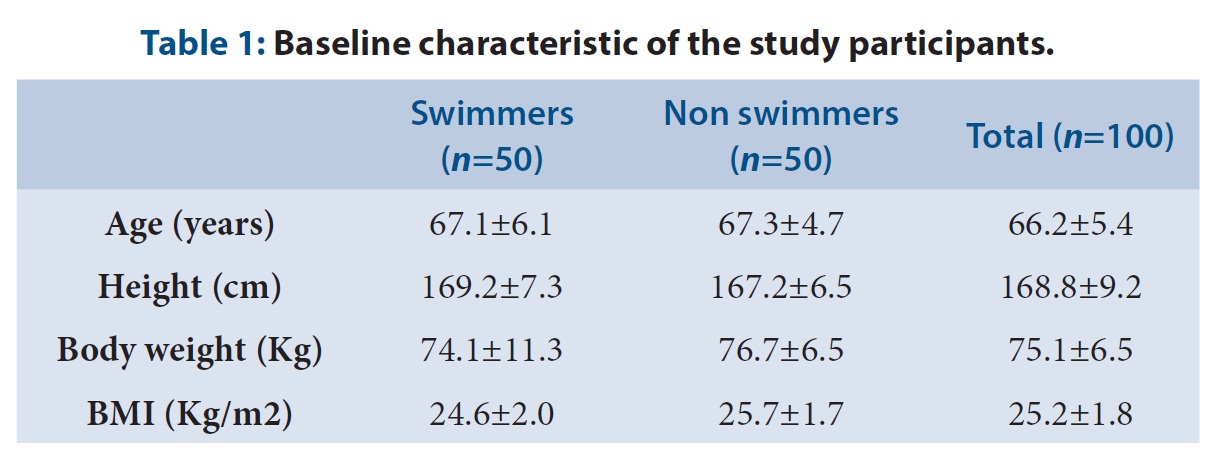 Baseline characteristic of the study participants