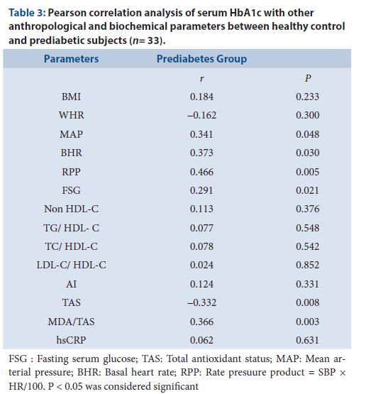 Pearson correlation analysis of serum HbA1c with other anthropological and biochemical parameters between healthy control and prediabetic subjects (n= 33).