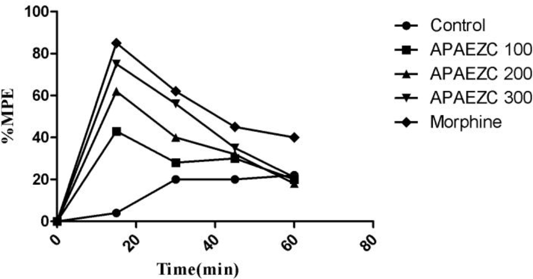 The percentage of Maximum Possible Effect (%MPE) of different treatments on acute pain inhibition at different time points in hot plate test (n=6).