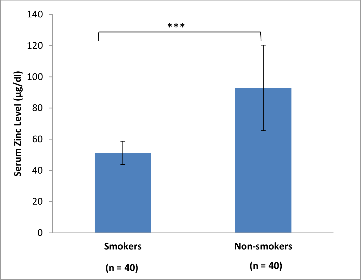 Comparison of serum zinc level in smokers and non-smokers.
