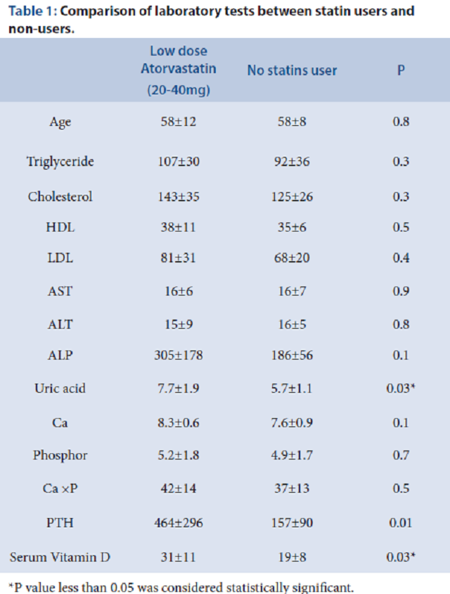 Table 1: Comparison of laboratory tests between statin users and non-users
