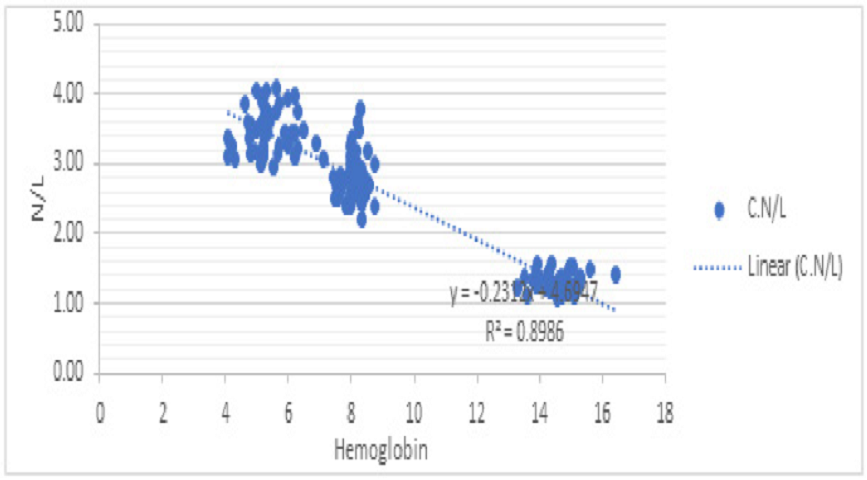 Figure 1: Scatter plot showing correlation between NLR and hemoglobin. NLR: Neutrophil-lymphocyte ratio