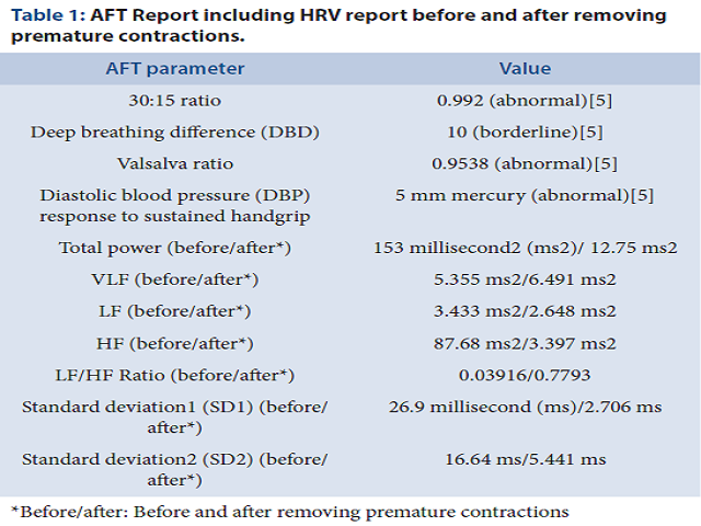 Table 1: AFT Report including HRV report before and after removing premature contractions
