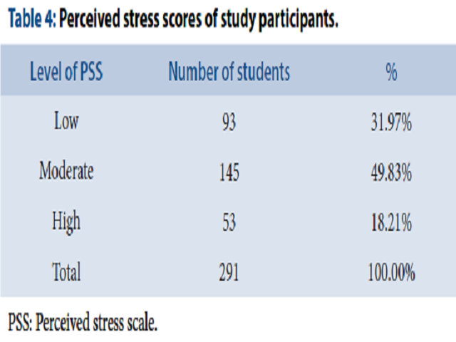 Table 4: Perceived stress scores of study participants.
