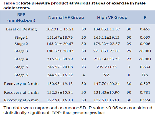 Table 5: Rate pressure product at various stages of exercise in male adolescents