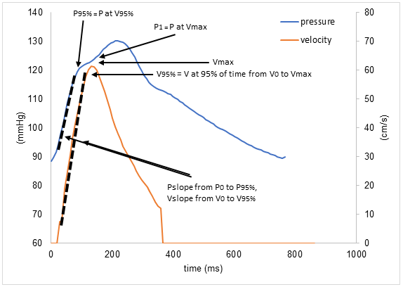The aortic flow velocity and pressure waveform. Schematic representation of the aortic flow velocity and pressure waveform for estimation of ZVA-INS. ZVA-INS was calculated by the LV pressure change from end-diastolic foot to time of 95% of peak flow (P0 to P95%), maximum transvalvular aortic pressure gradient calculated by PC MR, and LVOT velocity encoded from curve (V95%, V at 95% of time from V0% to V95%). LV: Left ventricular; LVOT: Left ventricular outflow tract; MR: Magnetic resonance; ZVA-INS: Valvulo-arterial impedance-instantaneous.