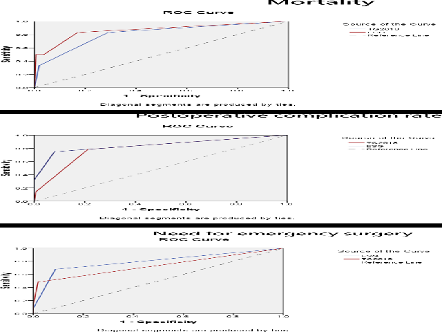 Area under the receiver operating curves comparing EGS and TG 13 for predicting clinical outcomes.