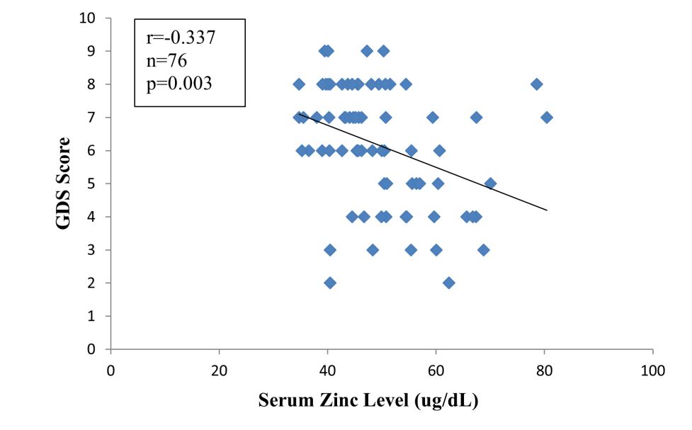 Correlation between serum zinc level and GDS score in study population