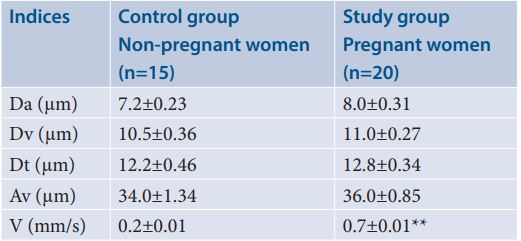Comparison of the morphological indices and blood flow rate of the nail fold capillary in pregnant women in 32 weeks of gestation and non-pregnant women (_ X±SE).