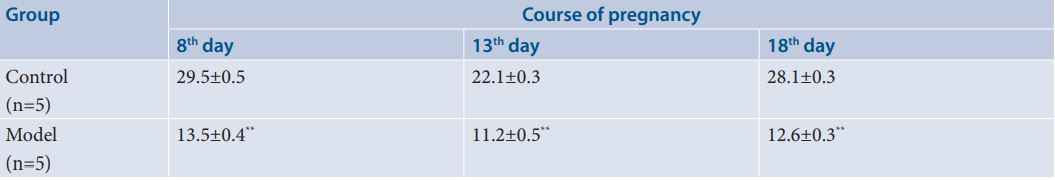Changes of frequency of slow wave according to course of pregnancy (±SE, Hz).